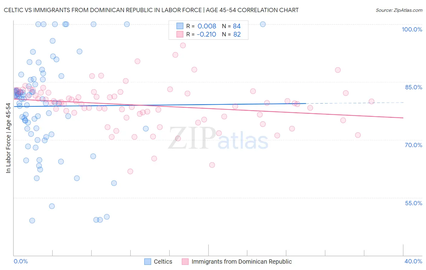 Celtic vs Immigrants from Dominican Republic In Labor Force | Age 45-54
