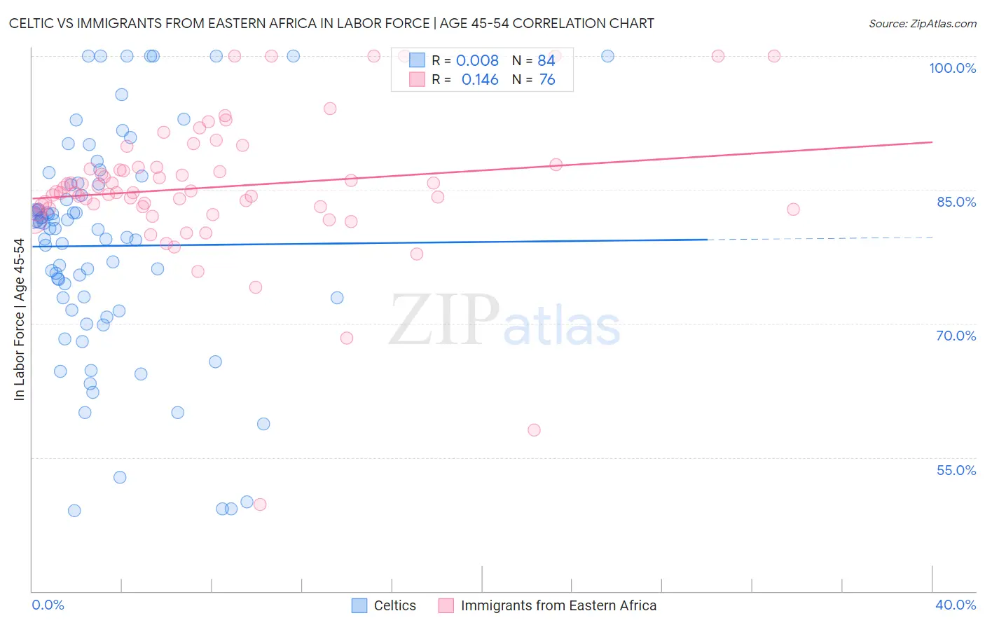 Celtic vs Immigrants from Eastern Africa In Labor Force | Age 45-54