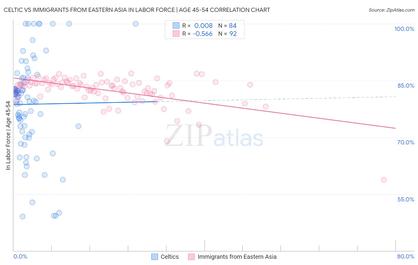 Celtic vs Immigrants from Eastern Asia In Labor Force | Age 45-54