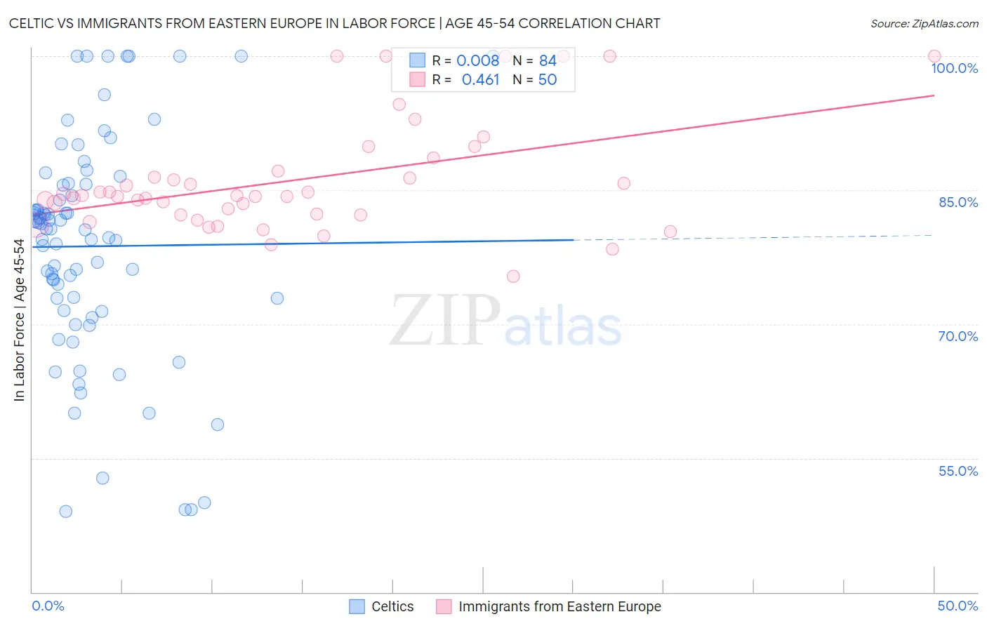 Celtic vs Immigrants from Eastern Europe In Labor Force | Age 45-54