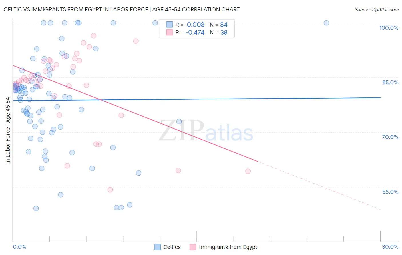 Celtic vs Immigrants from Egypt In Labor Force | Age 45-54