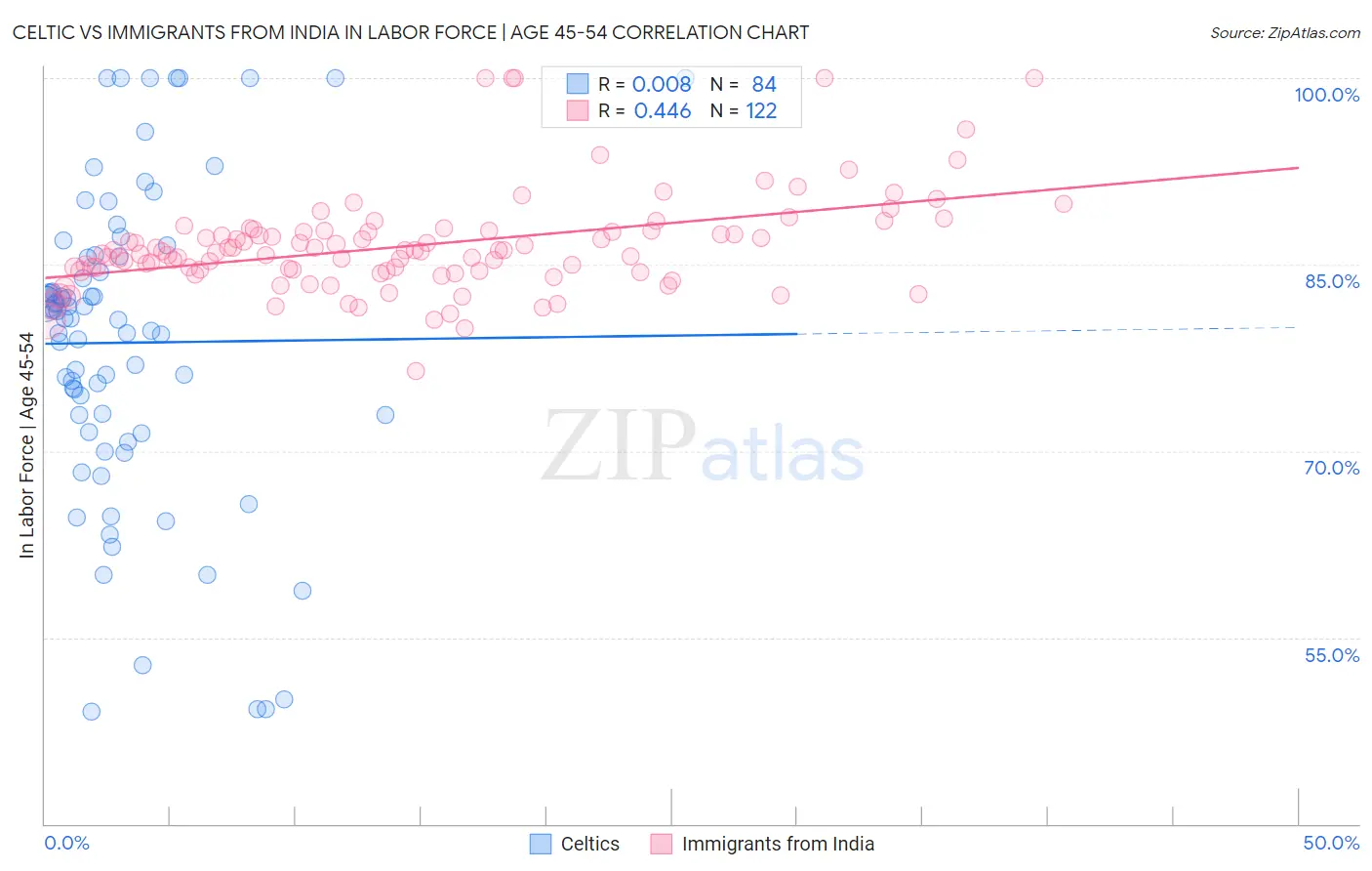 Celtic vs Immigrants from India In Labor Force | Age 45-54