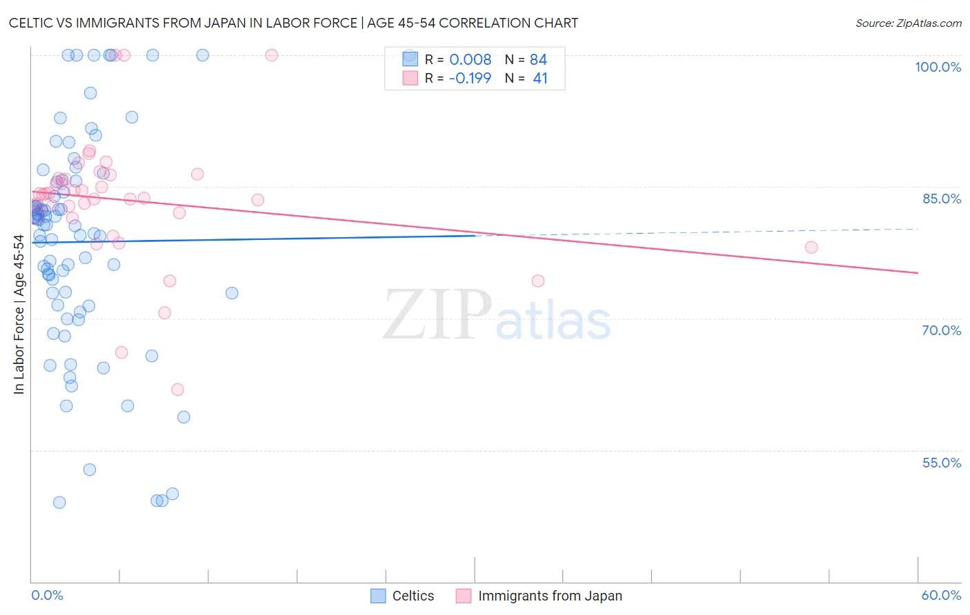 Celtic vs Immigrants from Japan In Labor Force | Age 45-54
