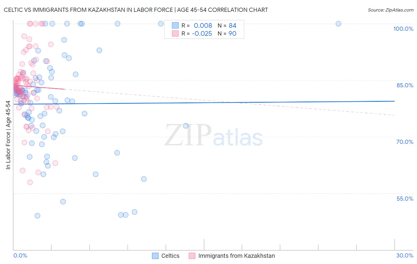 Celtic vs Immigrants from Kazakhstan In Labor Force | Age 45-54