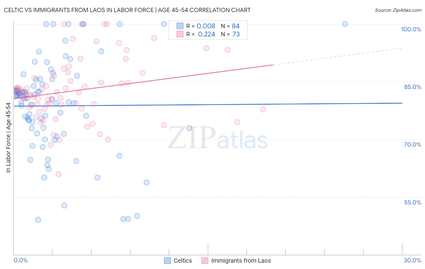 Celtic vs Immigrants from Laos In Labor Force | Age 45-54