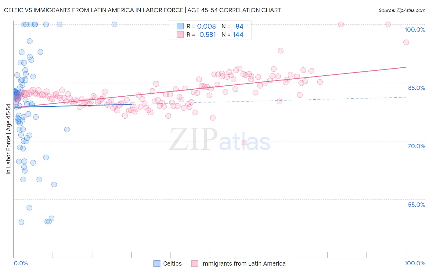Celtic vs Immigrants from Latin America In Labor Force | Age 45-54