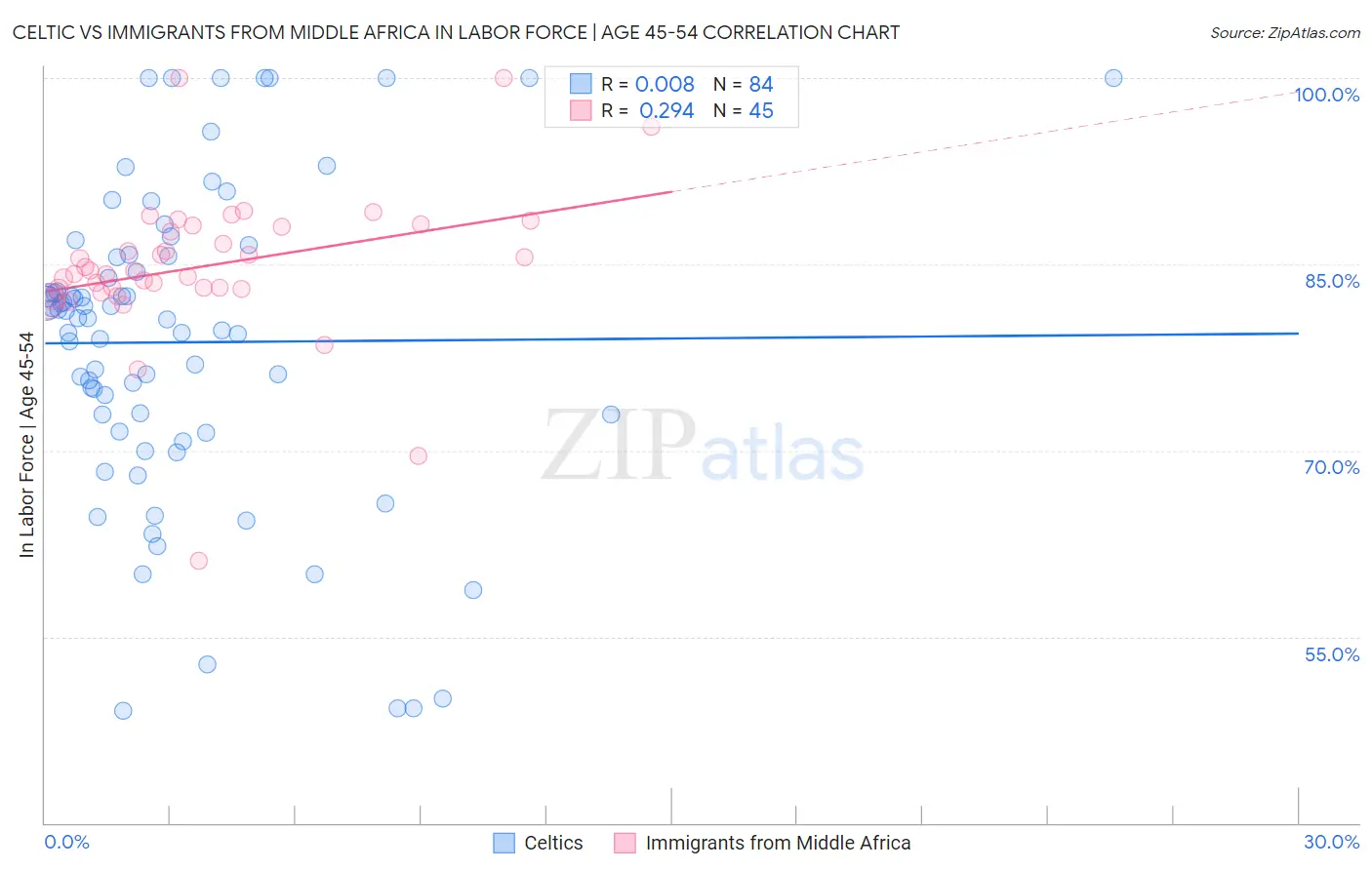 Celtic vs Immigrants from Middle Africa In Labor Force | Age 45-54