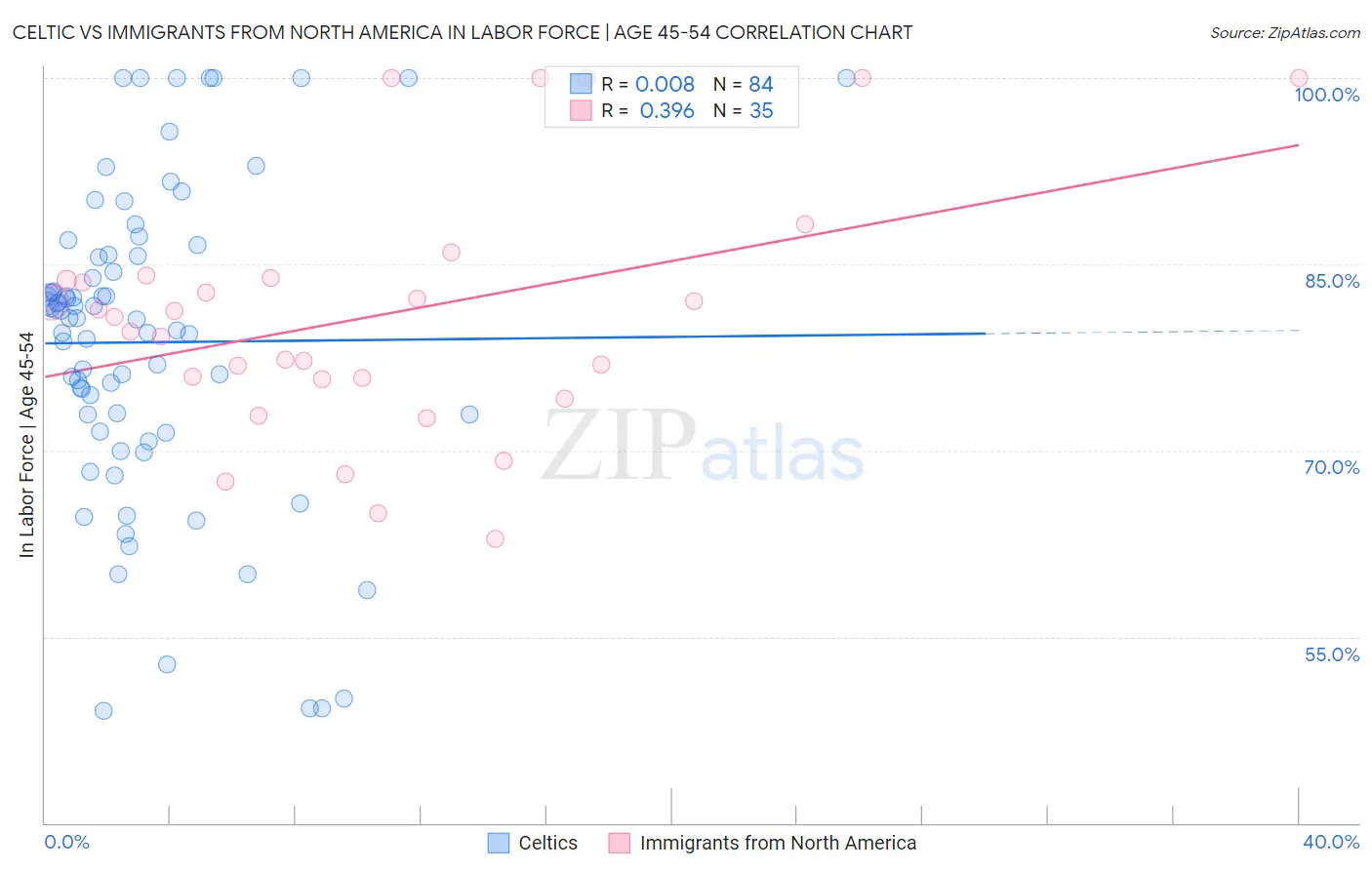 Celtic vs Immigrants from North America In Labor Force | Age 45-54