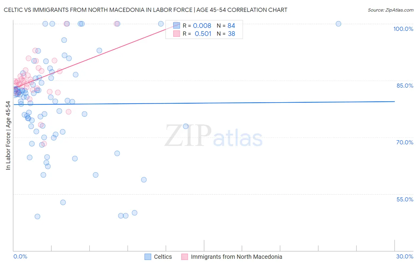 Celtic vs Immigrants from North Macedonia In Labor Force | Age 45-54