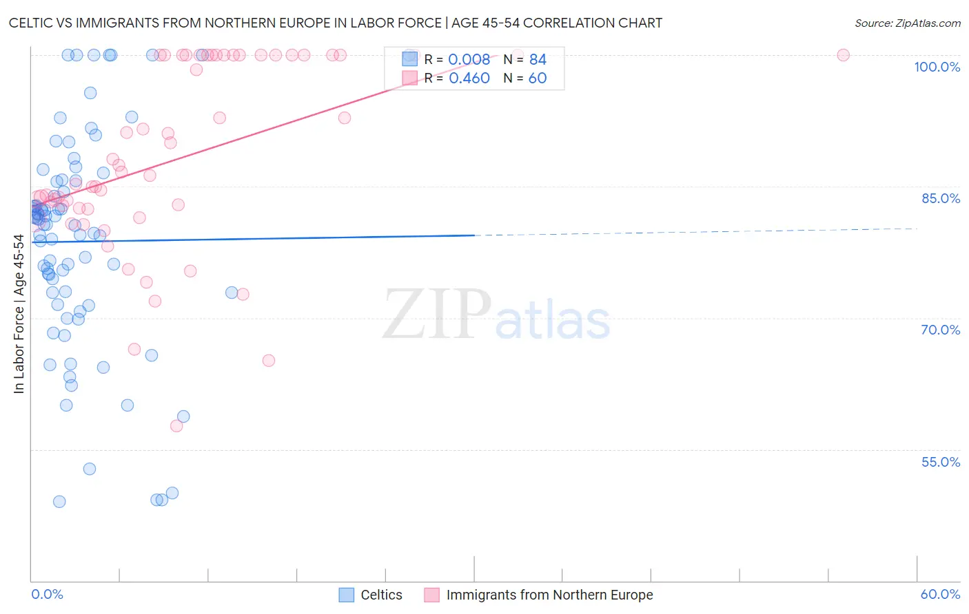 Celtic vs Immigrants from Northern Europe In Labor Force | Age 45-54
