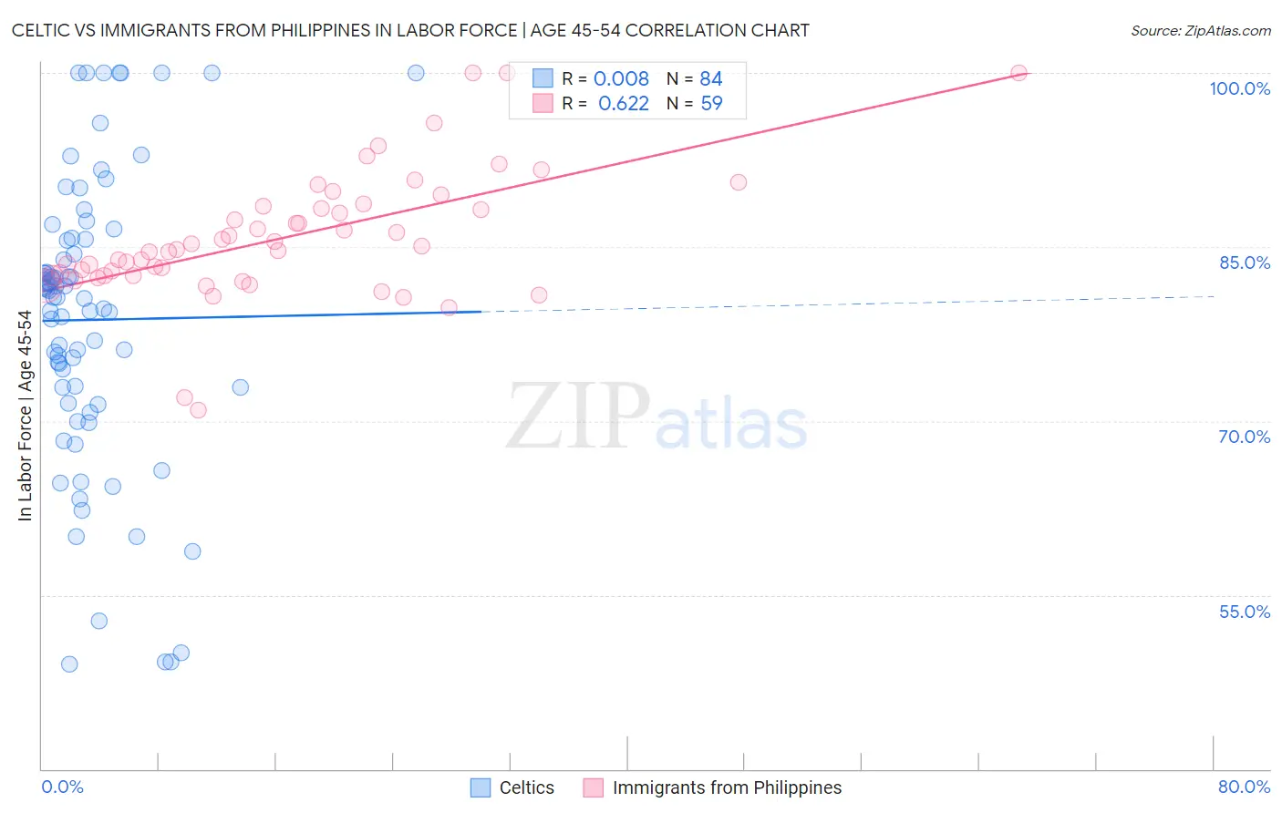 Celtic vs Immigrants from Philippines In Labor Force | Age 45-54