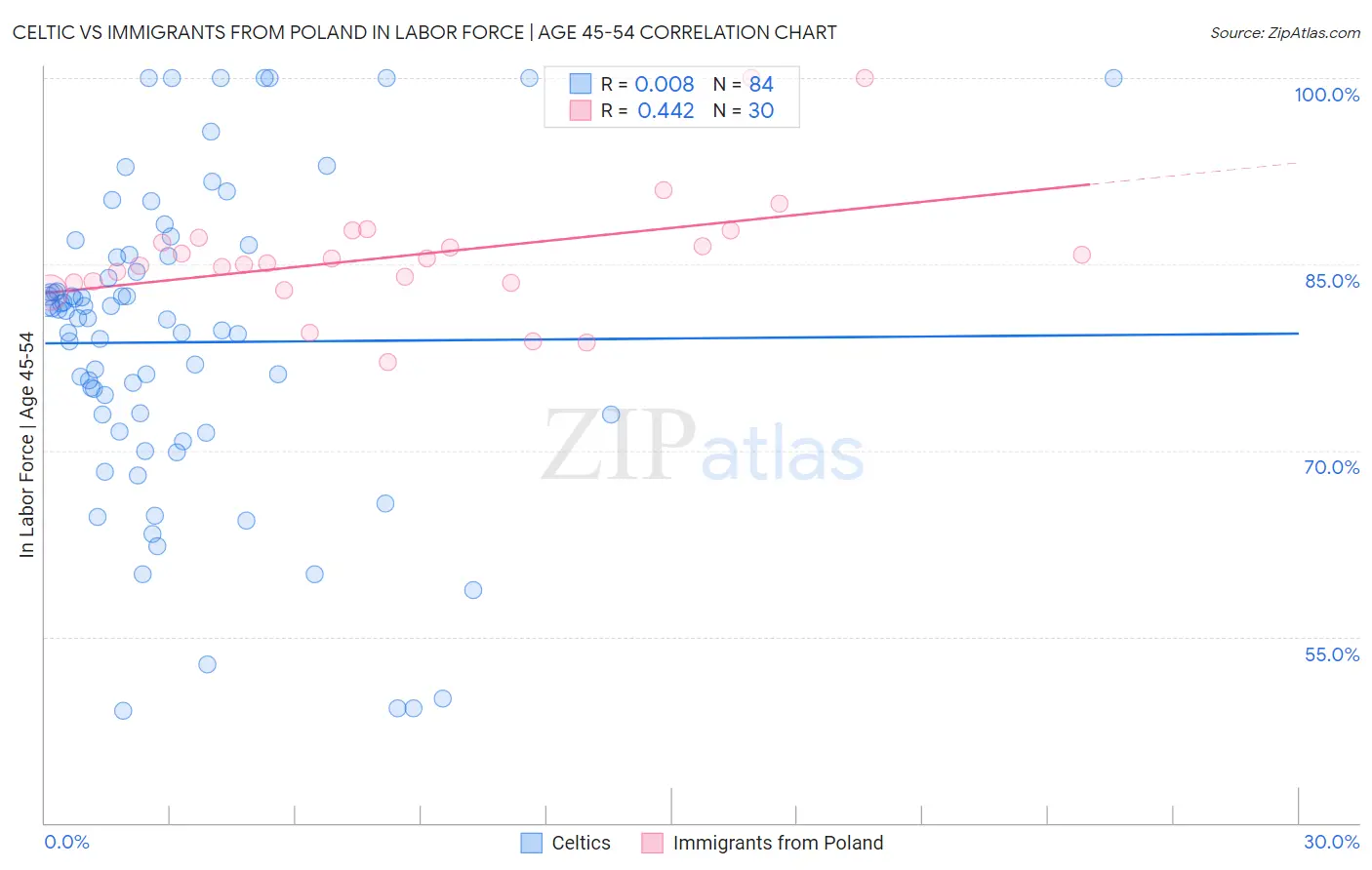Celtic vs Immigrants from Poland In Labor Force | Age 45-54
