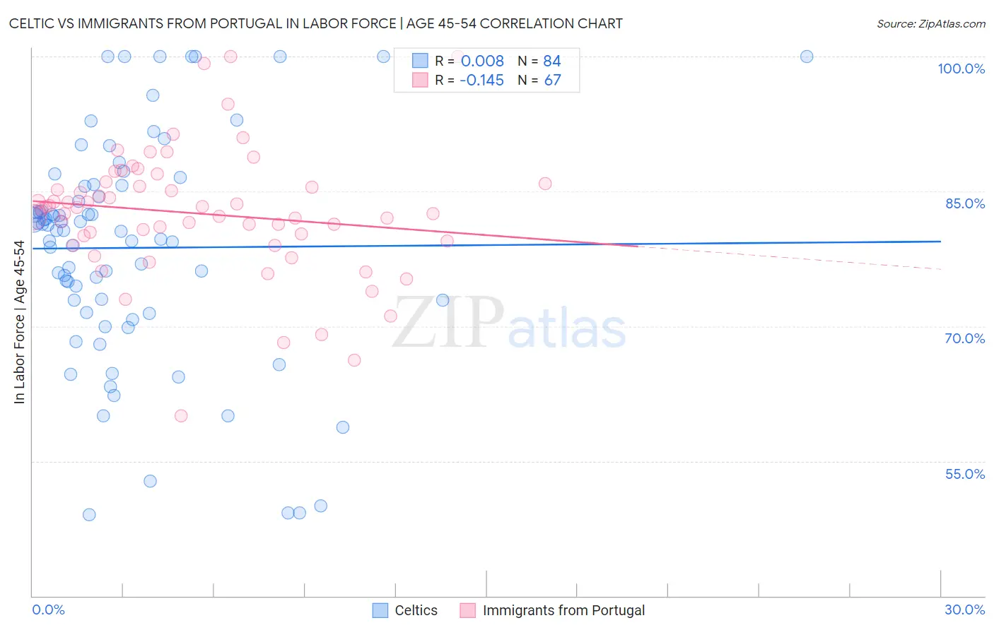 Celtic vs Immigrants from Portugal In Labor Force | Age 45-54