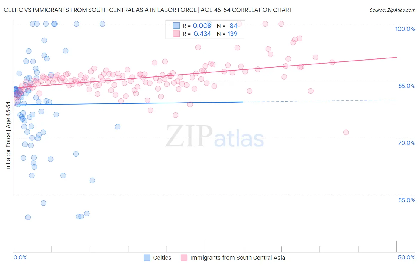Celtic vs Immigrants from South Central Asia In Labor Force | Age 45-54