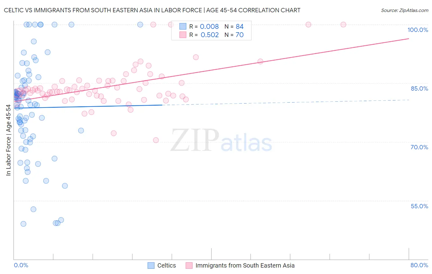 Celtic vs Immigrants from South Eastern Asia In Labor Force | Age 45-54