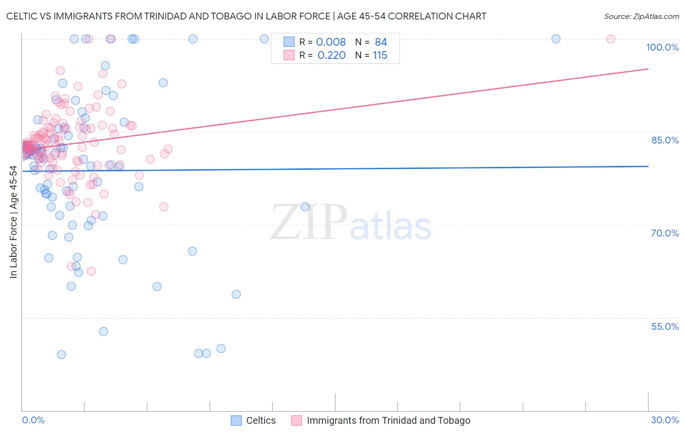Celtic vs Immigrants from Trinidad and Tobago In Labor Force | Age 45-54