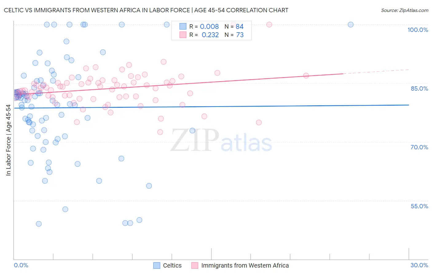 Celtic vs Immigrants from Western Africa In Labor Force | Age 45-54