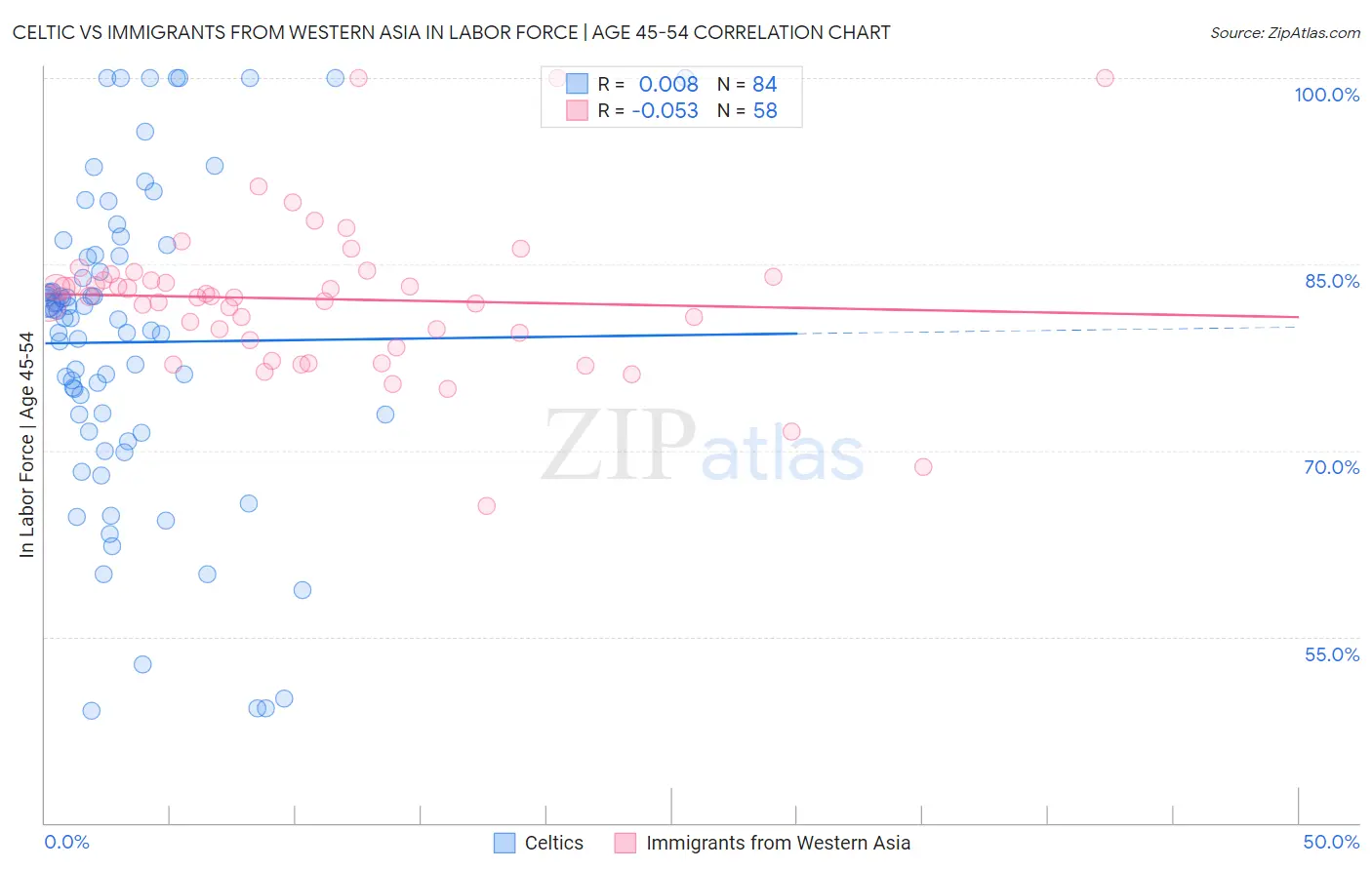 Celtic vs Immigrants from Western Asia In Labor Force | Age 45-54