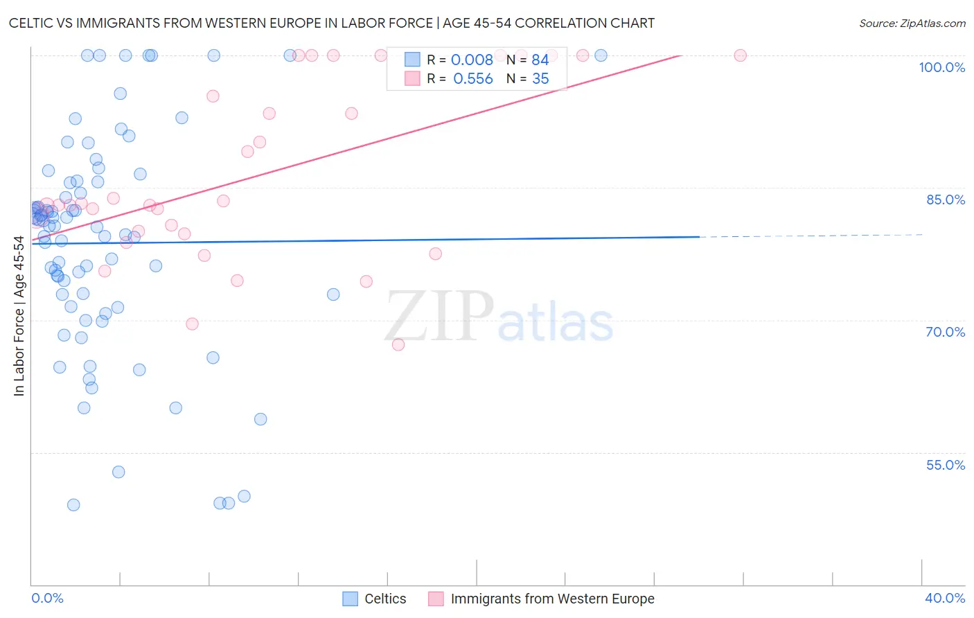 Celtic vs Immigrants from Western Europe In Labor Force | Age 45-54