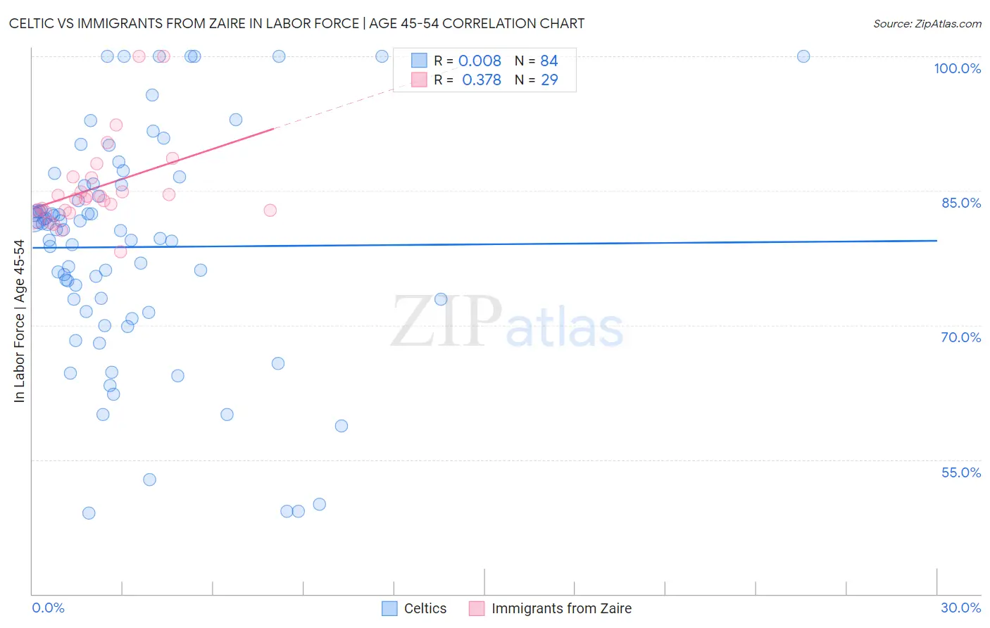 Celtic vs Immigrants from Zaire In Labor Force | Age 45-54