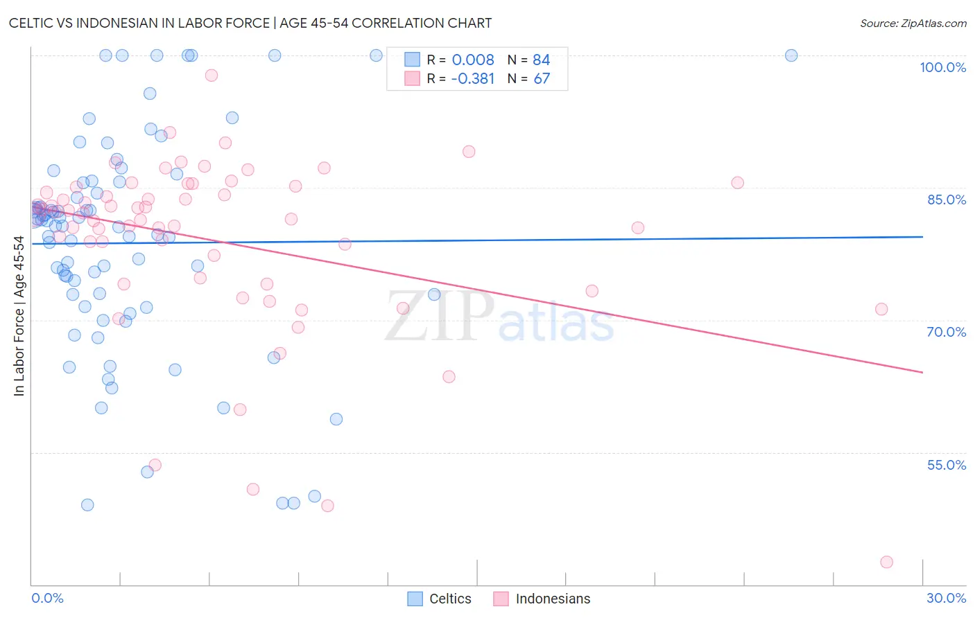 Celtic vs Indonesian In Labor Force | Age 45-54