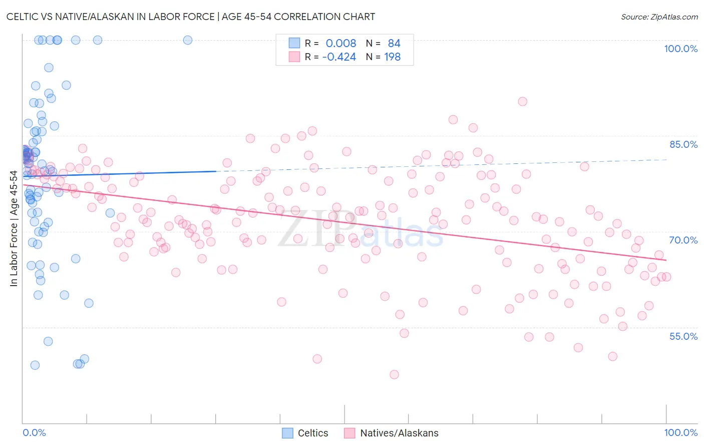 Celtic vs Native/Alaskan In Labor Force | Age 45-54