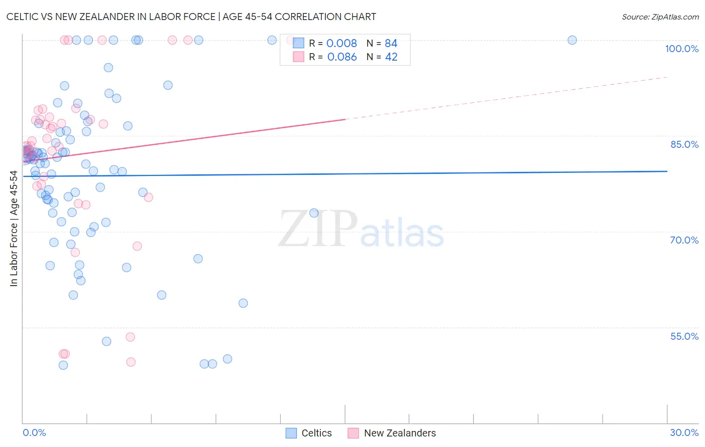 Celtic vs New Zealander In Labor Force | Age 45-54