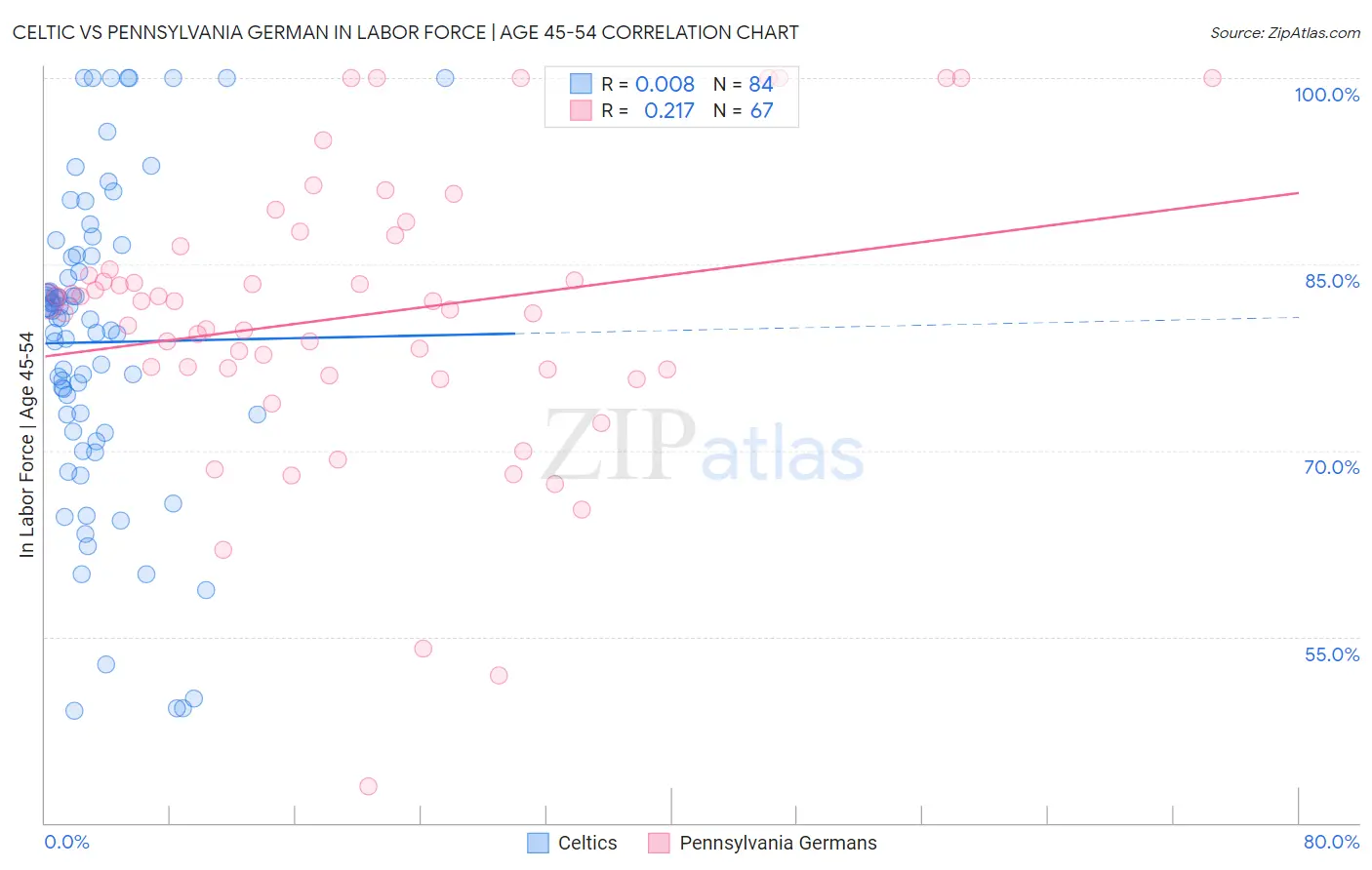 Celtic vs Pennsylvania German In Labor Force | Age 45-54