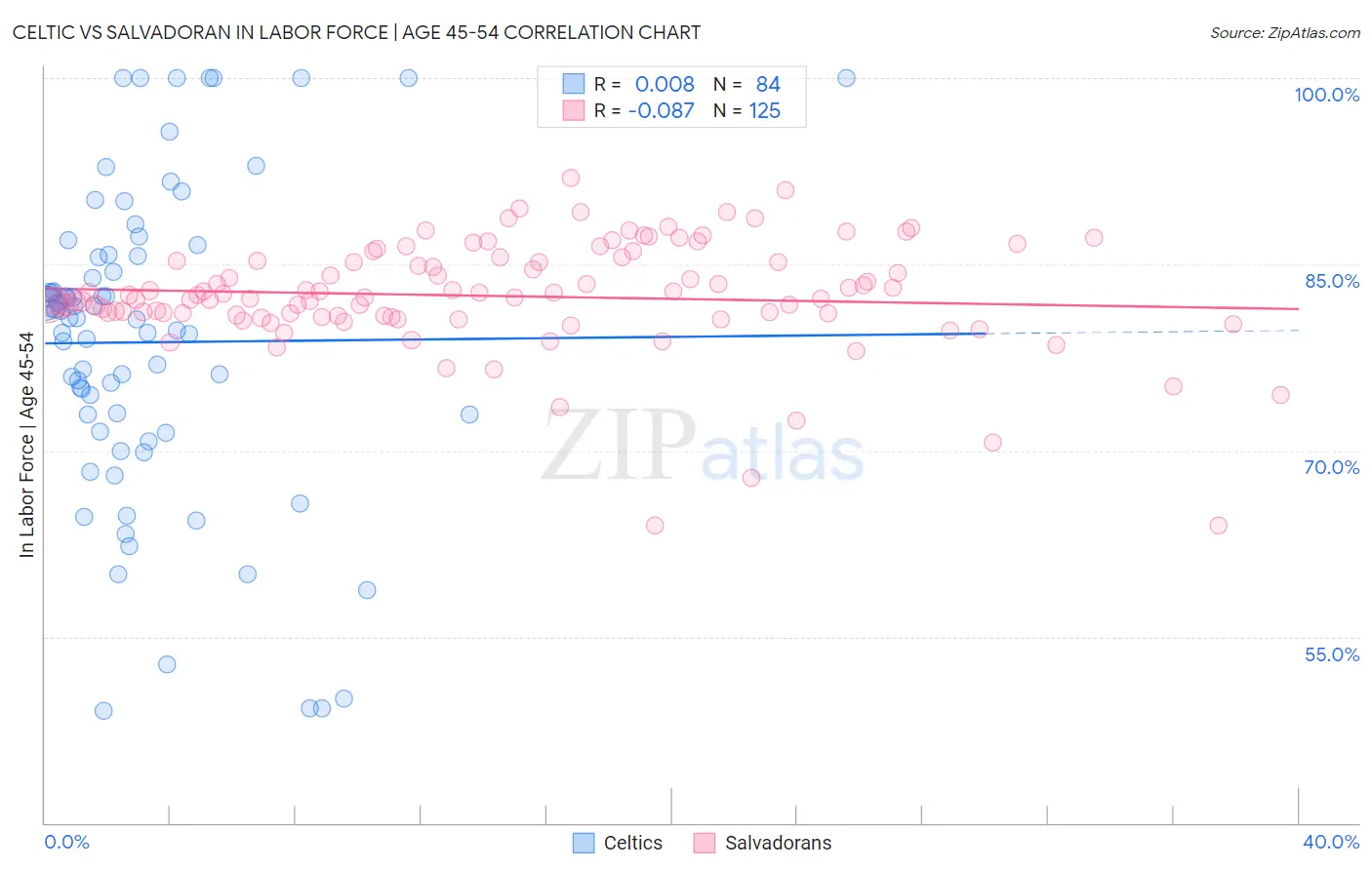 Celtic vs Salvadoran In Labor Force | Age 45-54