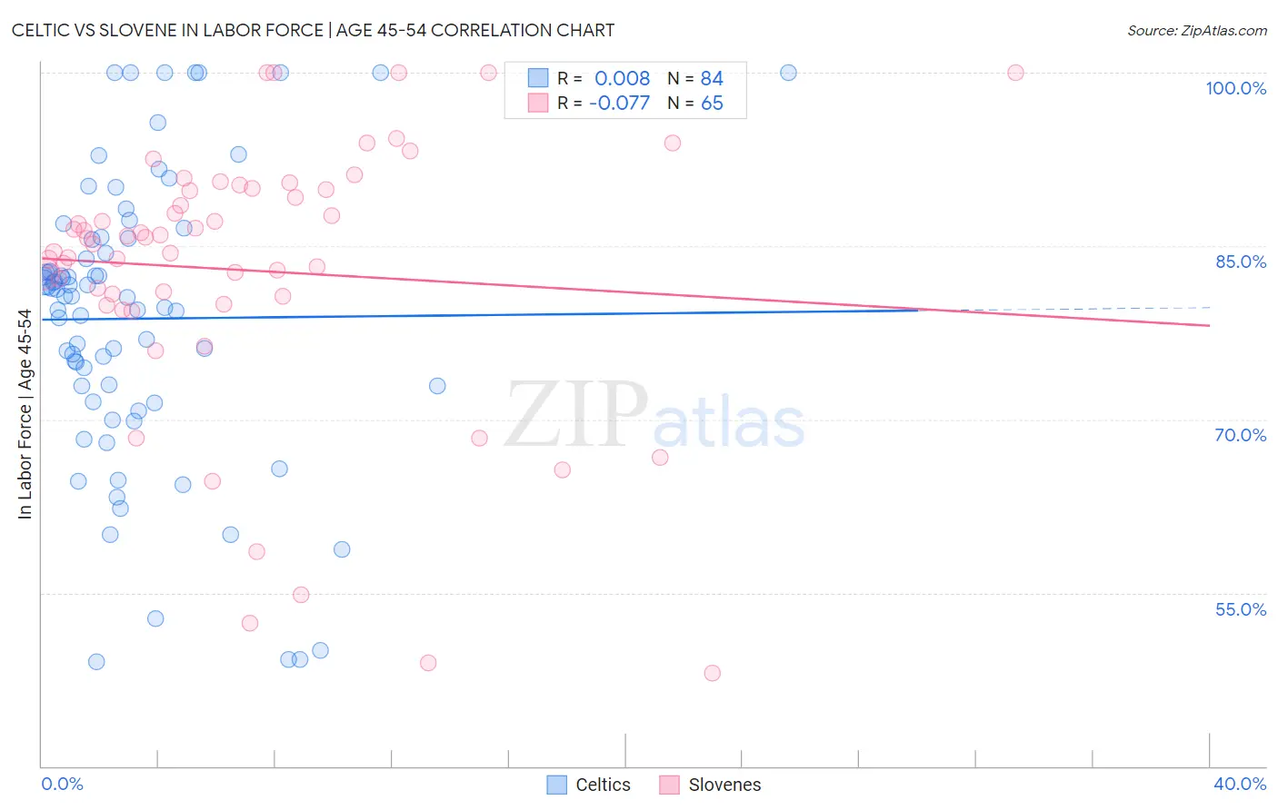 Celtic vs Slovene In Labor Force | Age 45-54