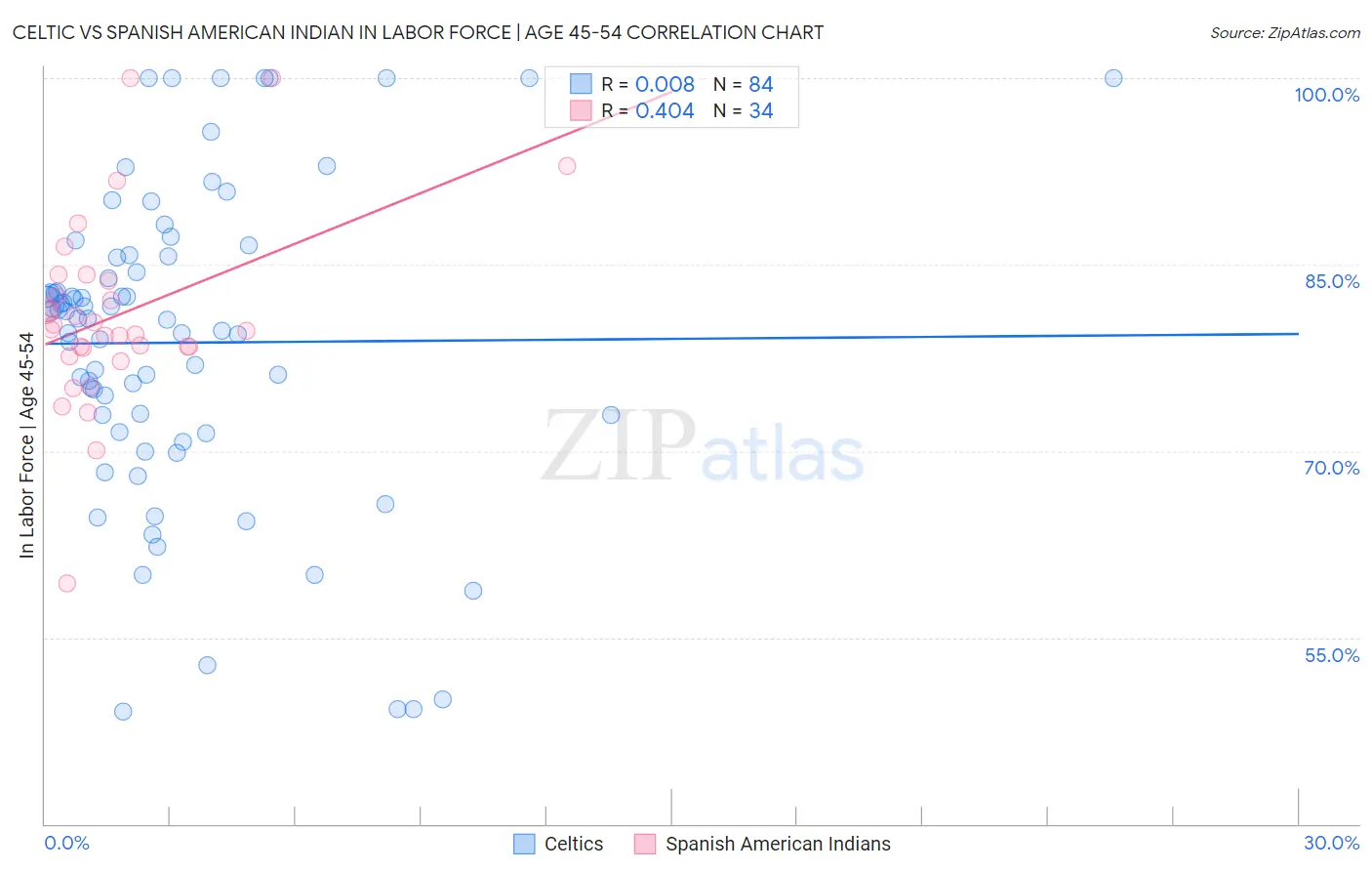 Celtic vs Spanish American Indian In Labor Force | Age 45-54