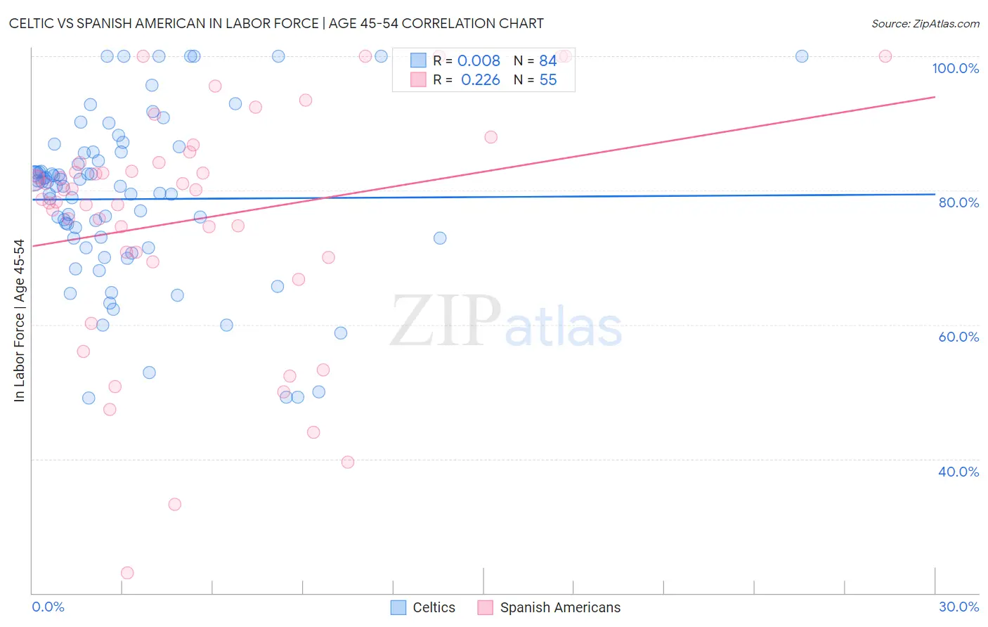 Celtic vs Spanish American In Labor Force | Age 45-54
