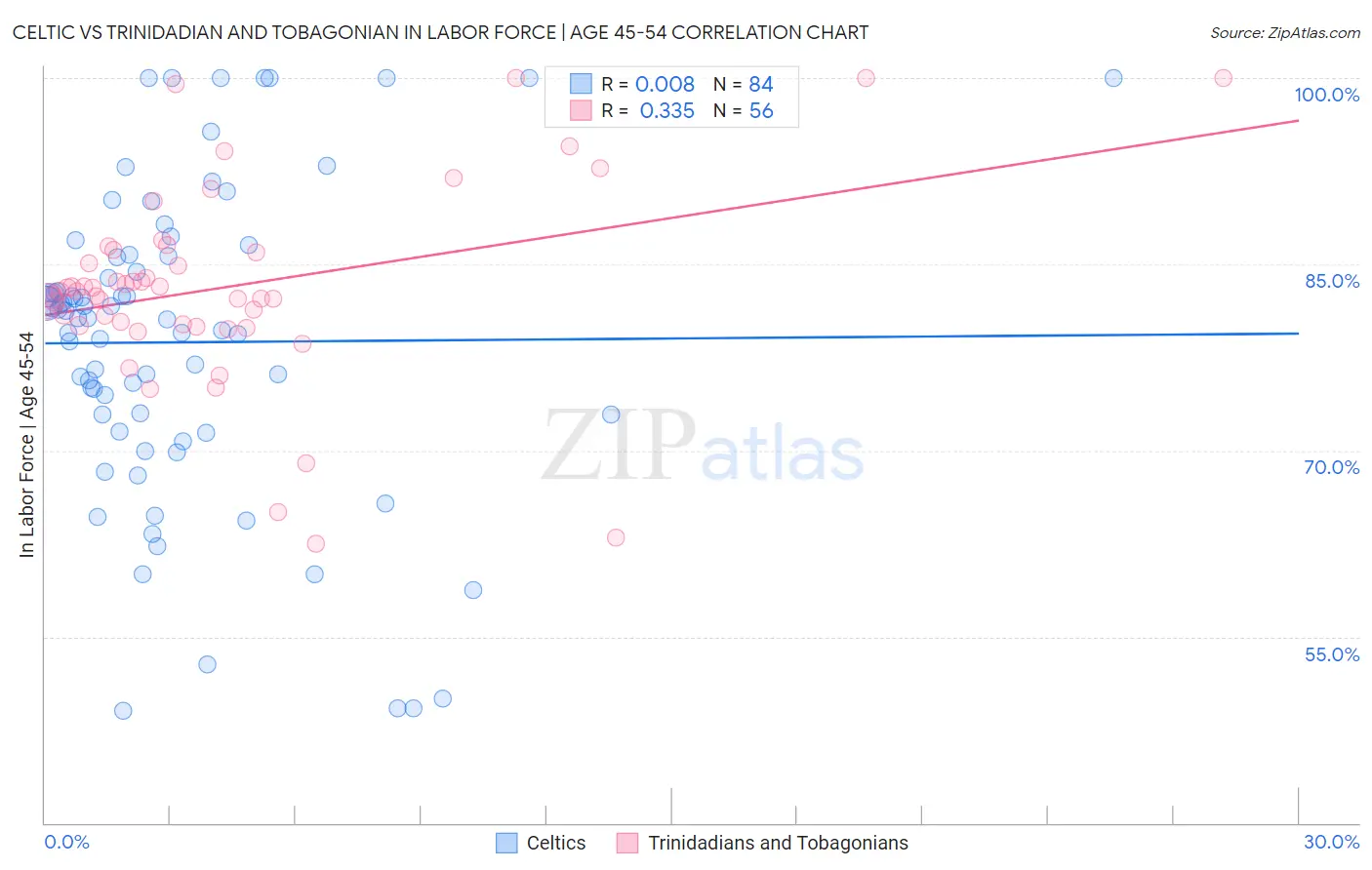 Celtic vs Trinidadian and Tobagonian In Labor Force | Age 45-54