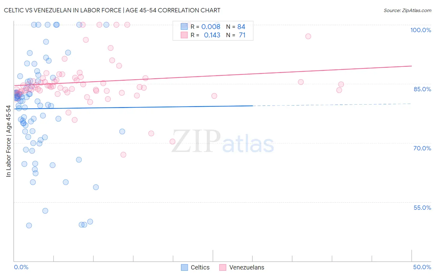 Celtic vs Venezuelan In Labor Force | Age 45-54