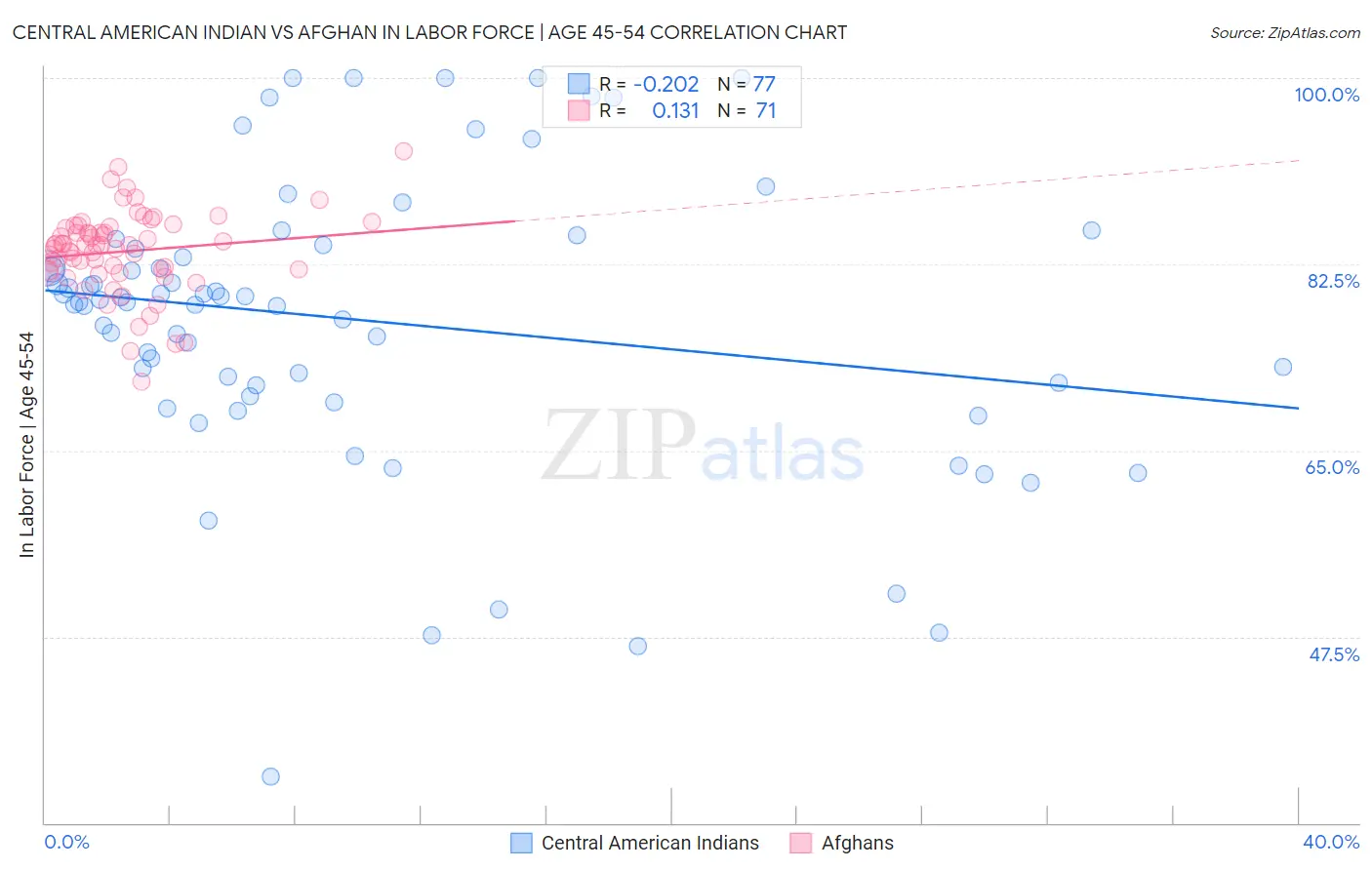 Central American Indian vs Afghan In Labor Force | Age 45-54