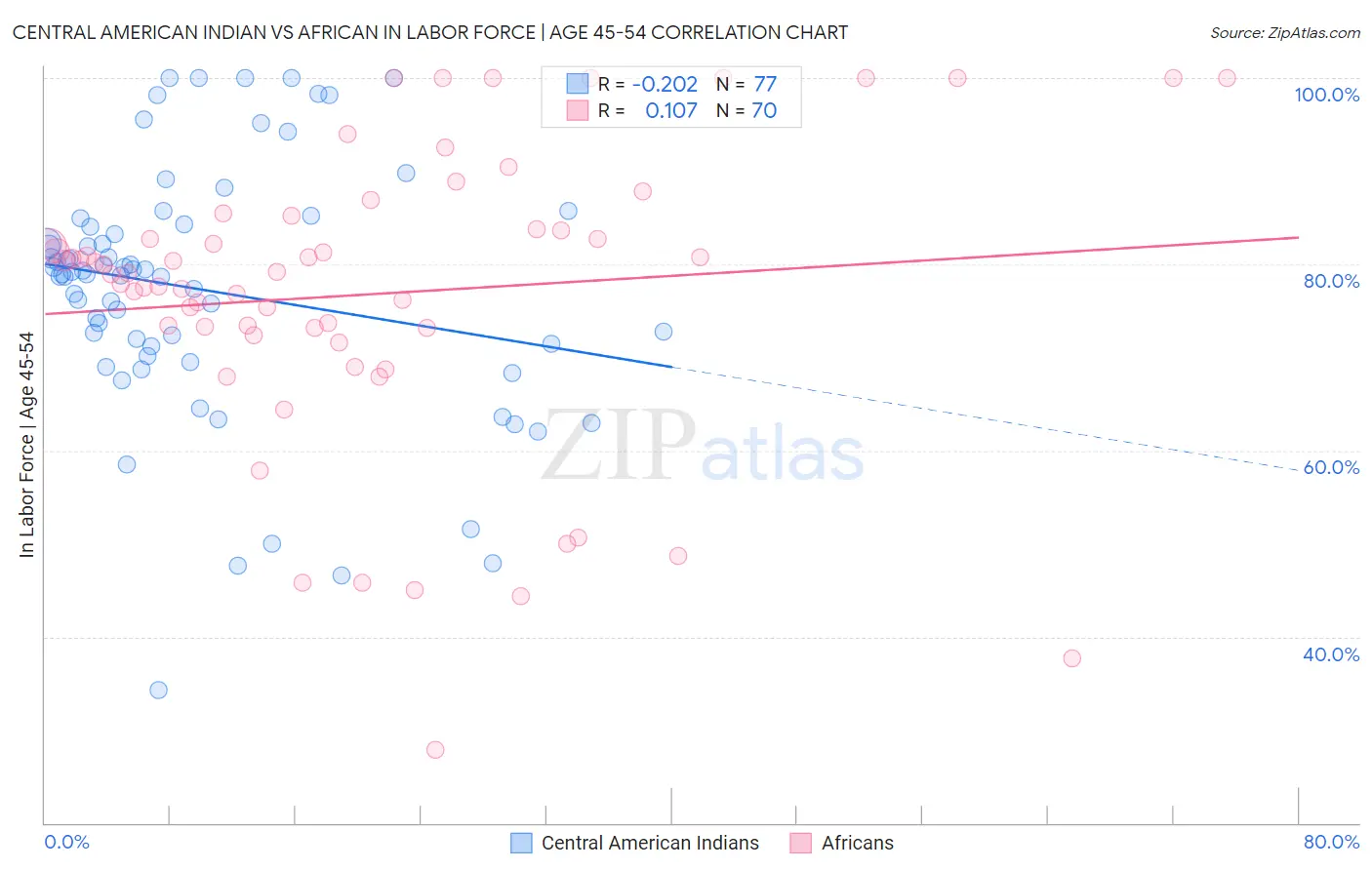 Central American Indian vs African In Labor Force | Age 45-54