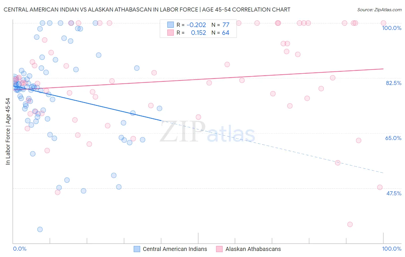 Central American Indian vs Alaskan Athabascan In Labor Force | Age 45-54