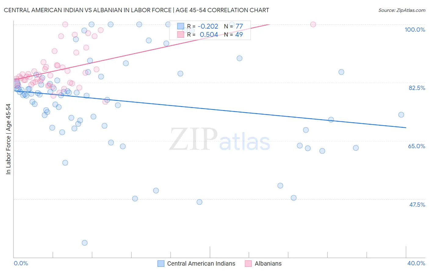 Central American Indian vs Albanian In Labor Force | Age 45-54