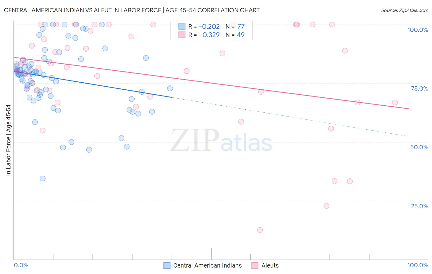 Central American Indian vs Aleut In Labor Force | Age 45-54