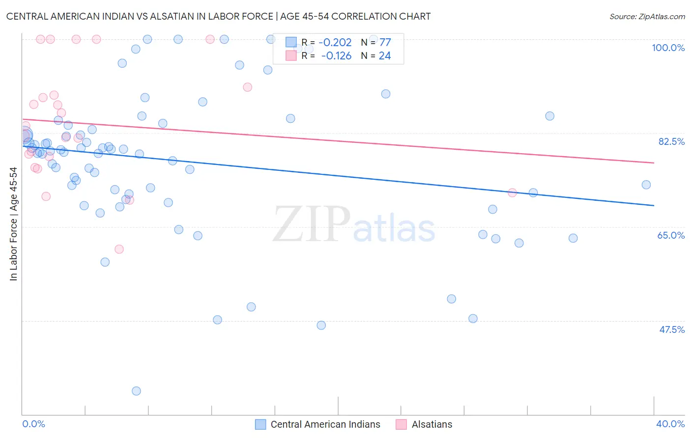 Central American Indian vs Alsatian In Labor Force | Age 45-54