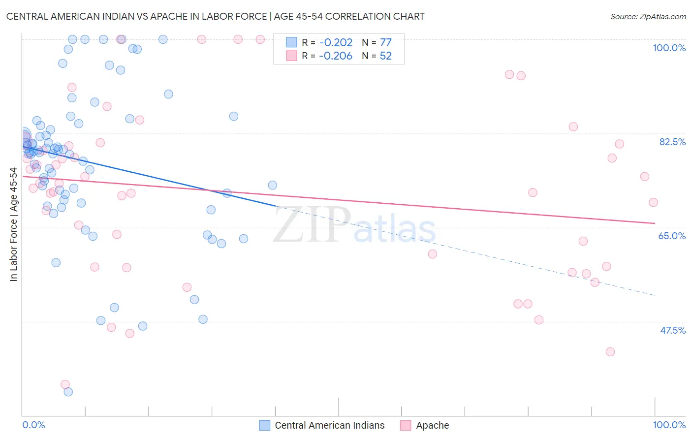 Central American Indian vs Apache In Labor Force | Age 45-54