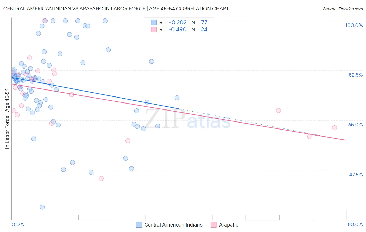Central American Indian vs Arapaho In Labor Force | Age 45-54