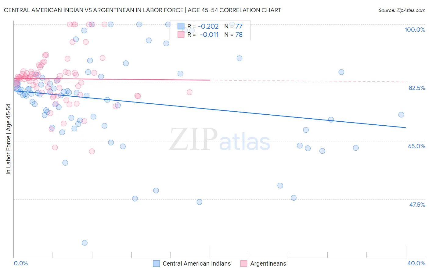 Central American Indian vs Argentinean In Labor Force | Age 45-54