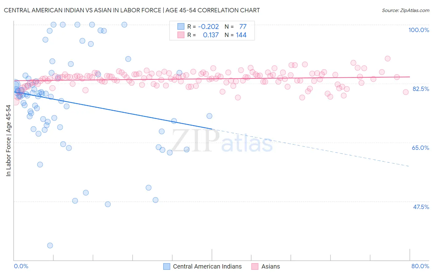 Central American Indian vs Asian In Labor Force | Age 45-54