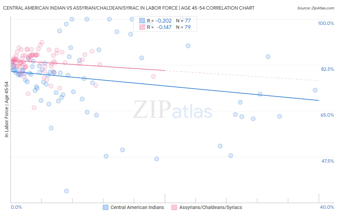 Central American Indian vs Assyrian/Chaldean/Syriac In Labor Force | Age 45-54