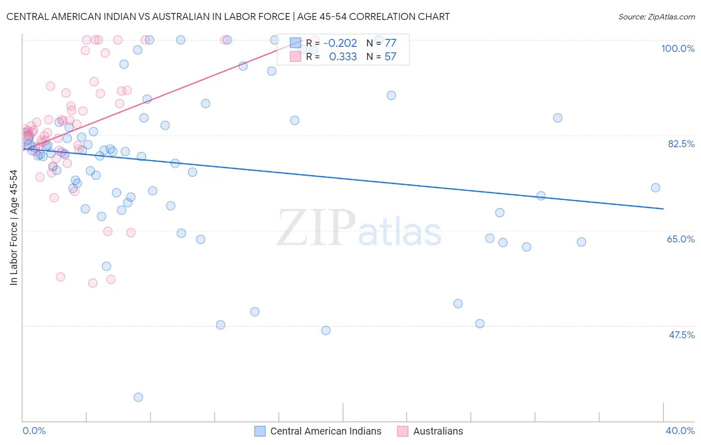Central American Indian vs Australian In Labor Force | Age 45-54