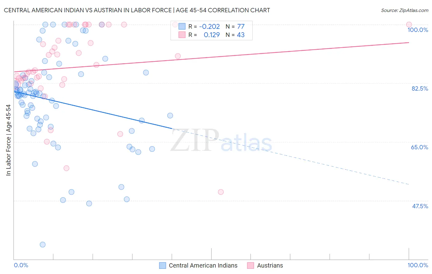 Central American Indian vs Austrian In Labor Force | Age 45-54