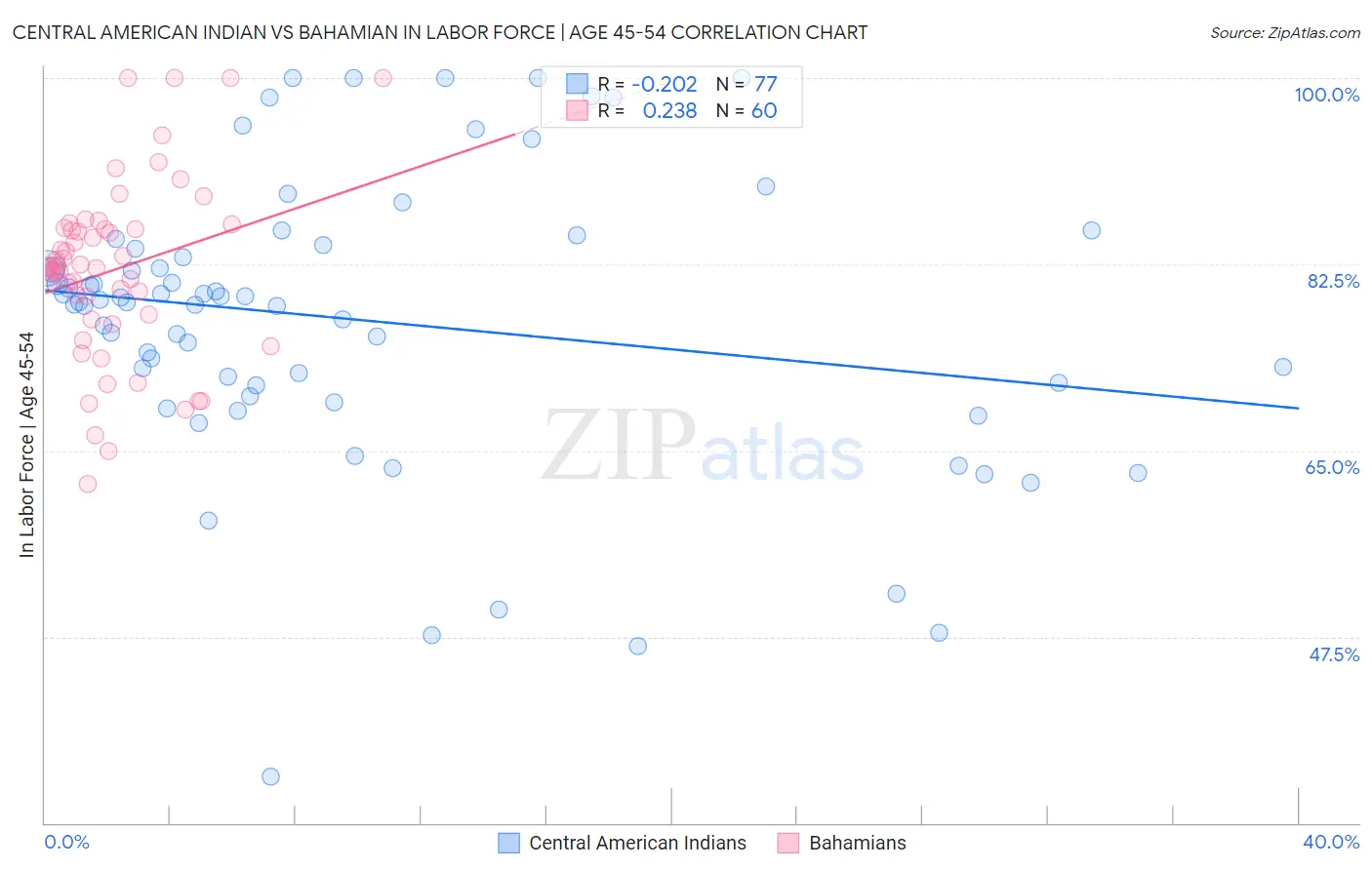 Central American Indian vs Bahamian In Labor Force | Age 45-54