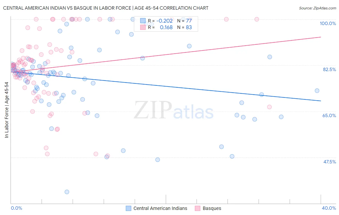 Central American Indian vs Basque In Labor Force | Age 45-54