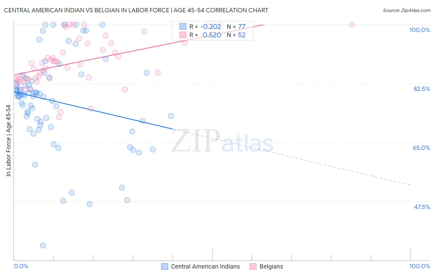 Central American Indian vs Belgian In Labor Force | Age 45-54